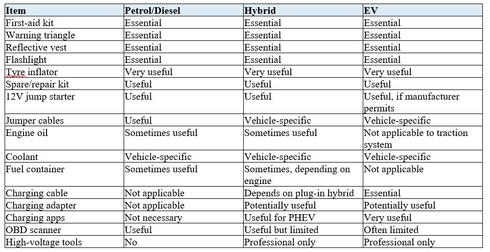 Infographic showing must-have emergency items and useful car accessories, including a warning triangle, reflective vest, first-aid kit, fire extinguisher, flashlight, jump starter, tyre pressure gauge, tyre inflator, spare