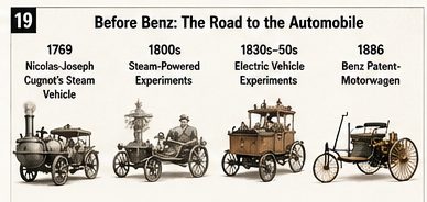 Timeline showing the development from earlier steam-powered road vehicles to electric vehicle experiments and finally Karl Benz's gasoline-powered Patent-Motorwagen.