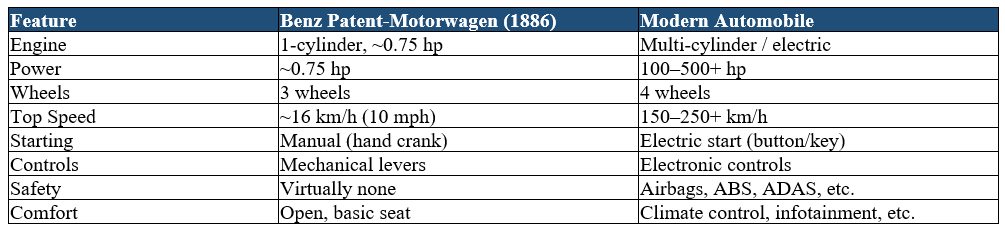 side-by-side comparison of the original vehicle against a typical modern car.