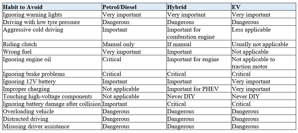 Infographic showing car habits and activities drivers should avoid, including aggressive driving, ignoring warning lights, riding the clutch or brakes, overloading, neglecting oil and coolant, incorrect tyre pressure, damag